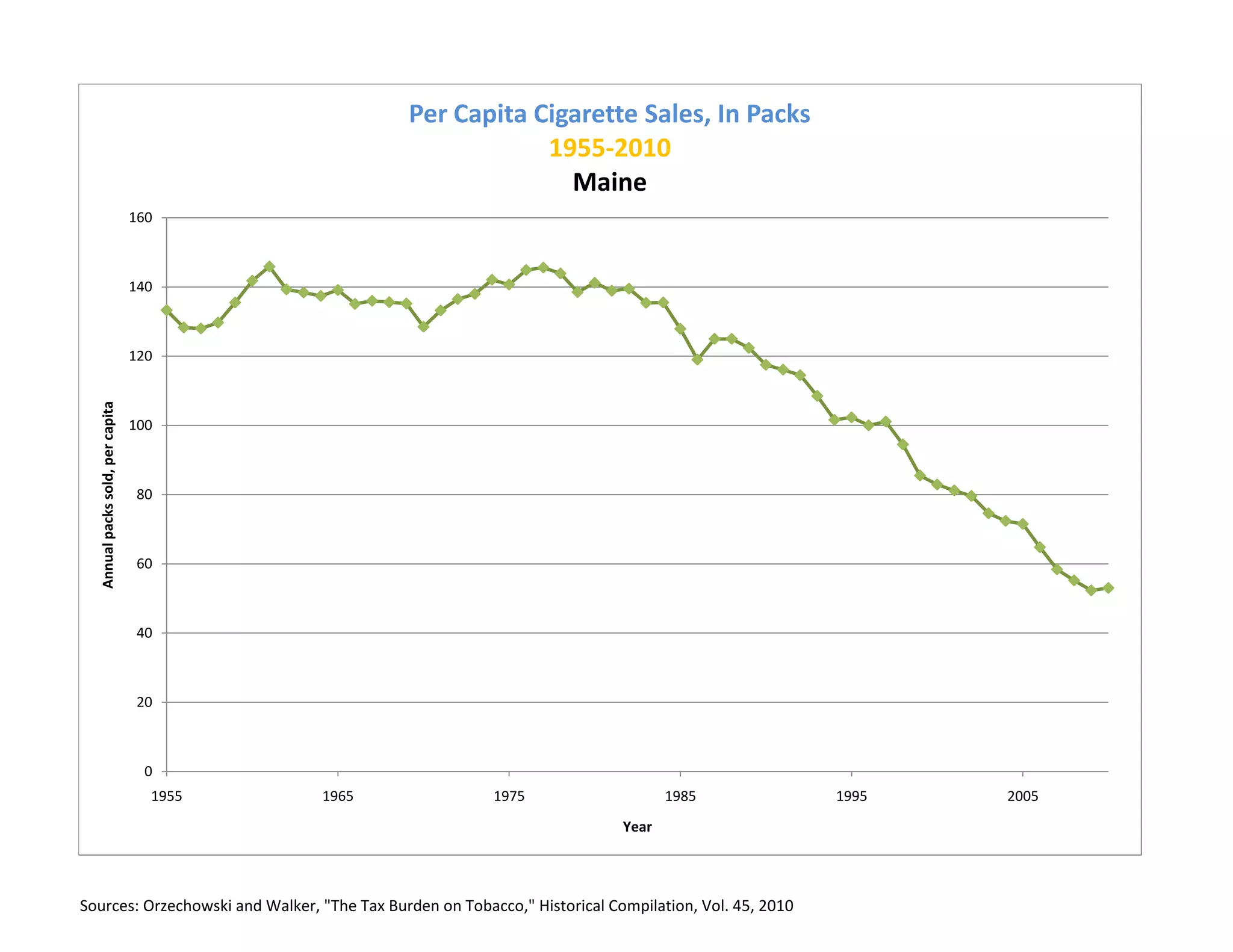 Per Capita Cigarette Sales, In Packs
                                                              1955-2010
                                                                Maine
                                  160



                                  140



                                  120
  Annual packs sold, per capita




                                  100



                                   80



                                   60



                                   40



                                   20



                                    0
                                    1955   1965          1975                     1985                1995   2005
                                                                           Year




Sources: Orzechowski and Walker, "The Tax Burden on Tobacco," Historical Compilation, Vol. 45, 2010
 