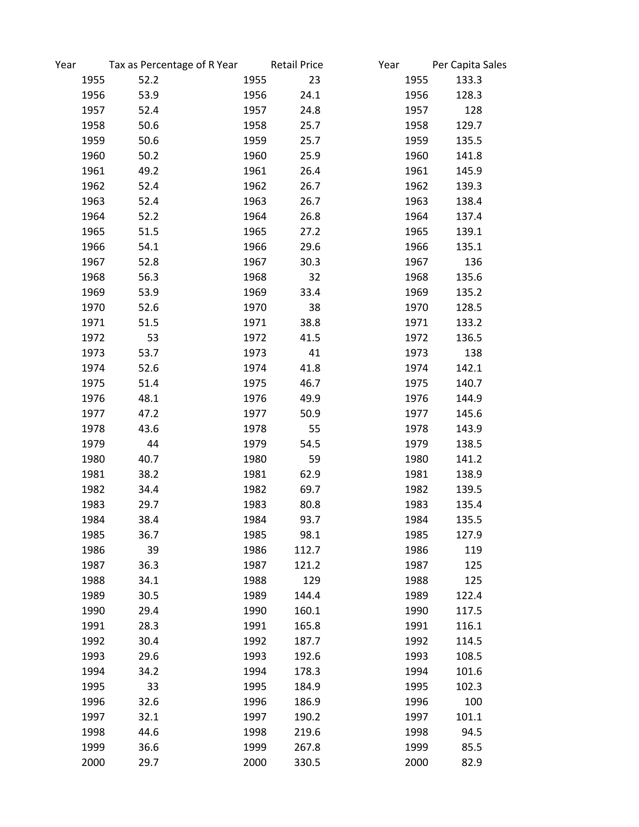 Year          Tax as Percentage of Retail Price Retail Price
                                    Year                       Year          Per Capita Sales
       1955         52.2                   1955          23           1955        133.3
       1956         53.9                   1956        24.1           1956        128.3
       1957         52.4                   1957        24.8           1957         128
       1958         50.6                   1958        25.7           1958        129.7
       1959         50.6                   1959        25.7           1959        135.5
       1960         50.2                   1960        25.9           1960        141.8
       1961         49.2                   1961        26.4           1961        145.9
       1962         52.4                   1962        26.7           1962        139.3
       1963         52.4                   1963        26.7           1963        138.4
       1964         52.2                   1964        26.8           1964        137.4
       1965         51.5                   1965        27.2           1965        139.1
       1966         54.1                   1966        29.6           1966        135.1
       1967         52.8                   1967        30.3           1967         136
       1968         56.3                   1968          32           1968        135.6
       1969         53.9                   1969        33.4           1969        135.2
       1970         52.6                   1970          38           1970        128.5
       1971         51.5                   1971        38.8           1971        133.2
       1972           53                   1972        41.5           1972        136.5
       1973         53.7                   1973          41           1973         138
       1974         52.6                   1974        41.8           1974        142.1
       1975         51.4                   1975        46.7           1975        140.7
       1976         48.1                   1976        49.9           1976        144.9
       1977         47.2                   1977        50.9           1977        145.6
       1978         43.6                   1978          55           1978        143.9
       1979           44                   1979        54.5           1979        138.5
       1980         40.7                   1980          59           1980        141.2
       1981         38.2                   1981        62.9           1981        138.9
       1982         34.4                   1982        69.7           1982        139.5
       1983         29.7                   1983        80.8           1983        135.4
       1984         38.4                   1984        93.7           1984        135.5
       1985         36.7                   1985        98.1           1985        127.9
       1986           39                   1986      112.7            1986         119
       1987         36.3                   1987      121.2            1987         125
       1988         34.1                   1988        129            1988         125
       1989         30.5                   1989      144.4            1989        122.4
       1990         29.4                   1990      160.1            1990        117.5
       1991         28.3                   1991      165.8            1991        116.1
       1992         30.4                   1992      187.7            1992        114.5
       1993         29.6                   1993      192.6            1993        108.5
       1994         34.2                   1994      178.3            1994        101.6
       1995           33                   1995      184.9            1995        102.3
       1996         32.6                   1996      186.9            1996         100
       1997         32.1                   1997      190.2            1997        101.1
       1998         44.6                   1998      219.6            1998         94.5
       1999         36.6                   1999      267.8            1999         85.5
       2000         29.7                   2000      330.5            2000         82.9
 