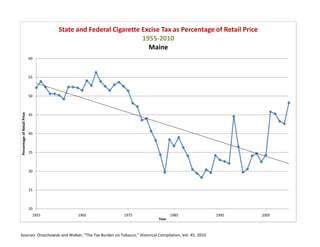 State and Federal Cigarette Excise Tax as Percentage of Retail Price
                                                                 1955-2010
                                                                   Maine
                             60



                             55



                             50
Percentage of Retail Price




                             45



                             40



                             35



                             30



                             25



                             20
                              1955         1965            1975                 1985                  1995   2005
                                                                         Year



Sources: Orzechowski and Walker, "The Tax Burden on Tobacco," Historical Compilation, Vol. 45, 2010
 