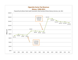 Cigarette Excise Tax Revenue
                                                                 Maine, 1998-2011
                            Prepared by the Maine Public Health Association, Data Courtesy of Maine Revenue Services, July 2011
                $180.00



                $160.00                                                       $1.00 State            $151.50
                                                                               excise tax
                                                                                increase                       $152.96
                $140.00
                                                                                                                         $143.76
                                                                                                                                   $137.57 $137.80
                                                                                                                                                     $133.60
                $120.00


                                                              $94.08
                $100.00
Millions of $




                                                                       $94.40    $92.63     $91.91
                 $80.00
                                   $78.36
                                            $74.93   $74.36
                          $71.72
                 $60.00


                                                                       $.26 State
                 $40.00                                                excise tax
                                                                        increase

                 $20.00



                  $0.00
                          1998     1999     2000     2001      2002    2003         2004    2005       2006     2007      2008      2009    2010      2011
 