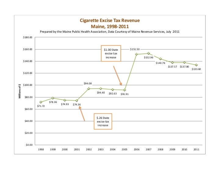 Maine Cigarette Excise Tax Revenue, 19982011