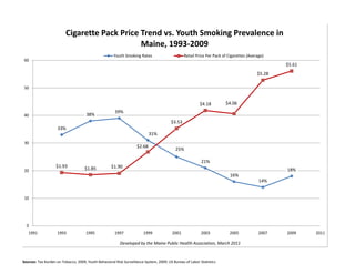Cigarette Pack Price Trend vs. Youth Smoking Prevalence in
                                              Maine, 1993-2009
                                                      Youth Smoking Rates                        Retail Price Per Pack of Cigarettes (Average)
 60
                                                                                                                                                  $5.61
                                                                                                                                          $5.28

 50


                                                                                                          $4.18         $4.06
                                                       39%
 40                                   38%
                                                                                         $3.53
                    33%
                                                                            31%
 30
                                                                    $2.68
                                                                                           25%

                                                                                                           21%
                    $1.93            $1.85           $1.90
 20                                                                                                                                               18%
                                                                                                                          16%
                                                                                                                                           14%


 10




  0
   1991             1993              1995             1997             1999             2001              2003           2005             2007   2009    2011

                                                          Developed by the Maine Public Health Association, March 2011


Sources: Tax Burden on Tobacco, 2009; Youth Behavioral Risk Surveillance System, 2009; US Bureau of Labor Statistics
 