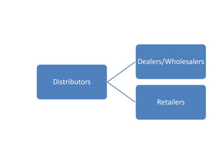 Dealers/Wholesalers

Distributors

                    Retailers
 
