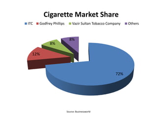 Cigarette Market Share
ITC   Godfrey Phillips       Vazir Sultan Tobacco Company   Others



                           8%
            8%

  12%



                                                      72%




                         Source: Businessworld
 