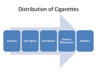 Distribution of Cigarettes



                                           Dealers/
Factories     C&F Agents   Distributors                 Retailers
                                          Wholesalers
 