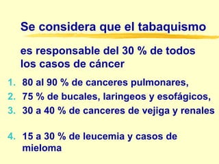 Se considera que el tabaquismo  es responsable del 30 % de todos los casos de cáncer  80 al 90 % de canceres pulmonares,  75 % de bucales, laringeos y esofágicos, 30 a 40 % de canceres de vejiga y renales  15 a 30 % de leucemia y casos de mieloma 