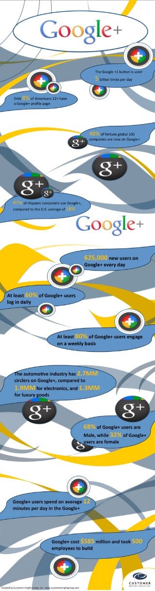 What Marketers Need to Know about Google+ (Infographic)