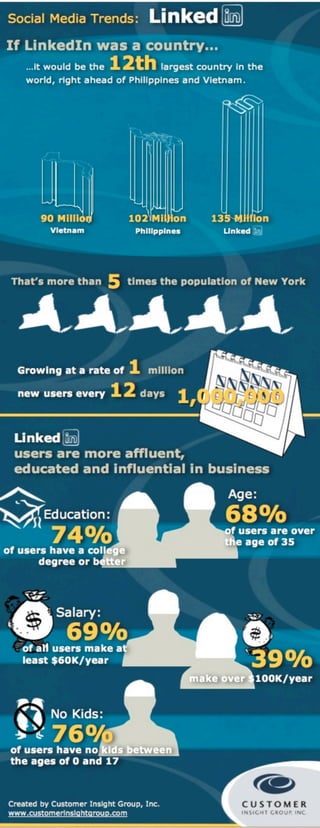 INFOGRAPH: 2012 LinkedIn Stats