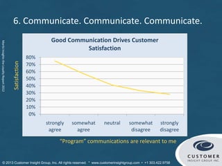 6. Communicate. Communicate. Communicate.
0%
10%
20%
30%
40%
50%
60%
70%
80%
strongly
agree
somewhat
agree
neutral somewhat
disagree
strongly
disagree
Good Communication Drives Customer
Satisfaction
Satisfaction
“Program” communications are relevant to me
MaritzInsightstheLoyaltyReport2012
© Customer Insight Group, Inc. All rights reserved. * www.customerinsightgroup.com • +1 303.422.9758
 