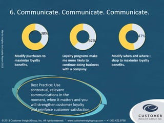 38%
62%
47%
Modify purchases to
maximize loyalty
benefits.
Loyalty programs make
me more likely to
continue doing business
with a company.
Modify when and where I
shop to maximize loyalty
benefits.
Best Practice: Use contextual,
relevant communications in the
moment, when it matters and you
will strengthen customer loyalty
and reinforce customer satisfaction.
6. Communicate. Communicate. Communicate.
© Customer Insight Group, Inc. All rights reserved. * www.customerinsightgroup.com • +1 303.422.9758
 
