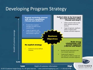 Depth of customer information
Business
Objectives
Expand marketing channel
with direct capabilities
(“broad and shallow”)
Build strong
relationships with
growth segments
(“narrow and deep”)
Collect data to be leveraged
as a core business asset
(“broad and deep”)
No explicit strategy
Continue to pursue defined
initiatives
 Provide direct, targeted
messages and offers across
customer base
 Target all segments, with
limited ability to target and
tailor between segments
 Collect customer data to make
better decisions across the
business
 Target all segments, significant
ability to target & tailor
between and within segments
 Develop strong relationships with
most valuable segment(s)
 Target growth segments only,
significant ability to target and tailor
between and within segments
Low
High
Low High
Breadthofcustomercoverage
Developing Program Strategy
© Customer Insight Group, Inc. All rights reserved. * www.customerinsightgroup.com • +1 303.422.9758
 