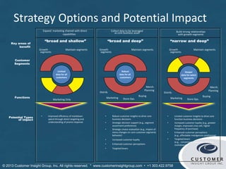 Expand marketing channel with direct
capabilities
Key areas of
benefit
Potential Types
of impact
Customer
Segments
Functions
Limited
data for all
customers
Growth
segments
Maintain segments
Marketing Only
• Improved efficiency of markdown
spend through direct targeting and
understanding of promo response
“broad and shallow”
Build strong relationships
with growth segments
Deeper
data for select
segments
• Limited customer insights to drive core
function business decisions
• Increased customer loyalty (e.g., greater
margin, improved cross sell, higher
frequency of purchase)
• Enhanced customer perceptions (e.g.,
affordable indulgences positioning)
• Targeted levers (e.g., conversion,
frequency, UPT, and markdown)
“narrow and deep”
Collect data to be leveraged
as core business asset
Robust
data for all
customers
• Robust customer insights to drive core
business decisions
• Strategic decision support (e.g., segment
assortment preference)
• Strategic choice evaluation (e.g., impact of
menu changes on core customer segments
behavior)
• Increased customer loyalty
• Enhanced customer perceptions
• Targeted levers
“broad and deep”
Growth
segments
Maintain segments Growth
segments
Maintain segments
Marketing
Distrib.
Merch.
Planning
Buying
Store Ops.Marketing
Distrib.
Merch.
Planning
Buying
Store Ops.
Strategy Options and Potential Impact
© Customer Insight Group, Inc. All rights reserved. * www.customerinsightgroup.com • +1 303.422.9758
 