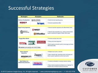 Successful Strategies
© Customer Insight Group, Inc. All rights reserved. * www.customerinsightgroup.com • +1 303.422.9758
 
