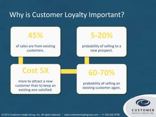 Why is Customer Loyalty Important?
45%
of sales are from existing
customers.
Cost 5X
more to attract a new
customer than to keep an
existing one satisfied.
60-70%
probability of selling an
existing customer again.
5-20%
probability of selling to a
new prospect.
© Customer Insight Group, Inc. All rights reserved. * www.customerinsightgroup.com • +1 303.422.9758
 