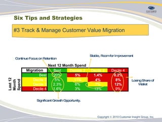 Six Tips and Strategies #3 Track & Manage Customer Value Migration Significant Growth Opportunity. Losing Share of Wallet Stable, Room for Improvement Continue Focus on Retention Copyright    2010 Customer Insight Group, Inc.   
