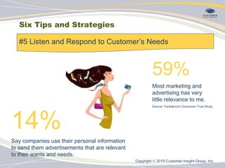 Six Tips and Strategies #5 Listen and Respond to Customer’s Needs  59%   Most marketing and advertising has very  little relevance to me. Source: Yankelovich Consumer Trust Study 14%   Say companies use their personal information to send them advertisements that are relevant to their wants and needs.  Copyright    2010 Customer Insight Group, Inc.   