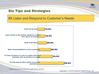 Six Tips and Strategies #5 Listen and Respond to Customer’s Needs  Source: Double-Click Consumer Loyalty Survey 2Q 2007   Copyright    2010 Customer Insight Group, Inc.   