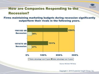 How are Companies Responding to the Recession? Firms maintaining marketing budgets during recession significantly outperform their rivals in the following years. Source; McGraw Hill Study Copyright    2010 Customer Insight Group, Inc.   