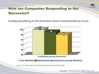 How are Companies Responding to the Recession? Cutting advertising in the short term doesn’t boost profits by much. Source; Tony Hillier analysis of Profit Impact Marketing Study (PIMS) data 2001 Copyright    2010 Customer Insight Group, Inc.   