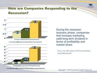 How are Companies Responding to the Recession? During the recession recovery phase, companies that increase marketing  yield long-term dividend in terms of profitability and market share. Source; Tony Hillier analysis of Profit Impact Marketing  Study (PIMS) data 2001 Copyright    2010 Customer Insight Group, Inc.   