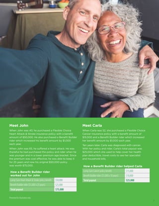 How a Benefit Builder rider helped Carla
Lump Sum Cancer policy benefit $15,000
Benefit Builder rider ($1,000 x 10 years) $10,000
Total payout $25,000
How a Benefit Builder rider
worked out for John
Lump Sum Heart Attack  Stroke policy benefit $50,000
Benefit Builder rider ($1,000 x 25 years) $25,000
Total payout $75,000
Meet Carla
When Carla was 52, she purchased a Flexible Choice
Cancer insurance policy with a benefit amount of
$15,000 and a Benefit Builder rider which increased
her benefit amount by $1,000 each year.
Ten years later, Carla was diagnosed with cancer.
With her policy and rider, Carla’s total payout was
$25,000 which she used to help cover her health
plan deductible, travel costs to see her specialist
and household bills.
Meet John
When John was 40, he purchased a Flexible Choice
Heart Attack  Stroke insurance policy with a benefit
amount of $50,000. He also purchased a Benefit Builder
rider which increased his benefit amount by $1,000
each year.
When John was 65, he suffered a heart attack. He was
thankful he had purchased the policy and rider when he
was younger and in a lower premium age bracket. Since
the premium was cost effective, he was able to keep it
for 25 years and now his original $50,000 policy
was worth $75,000.
Presented for illustration only.
9
 