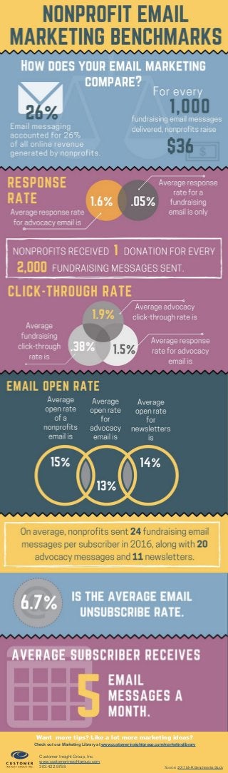 Source: 2017 M+R Benchmarks Study
Customer Insight Group, Inc.
www.customerinsightgroup.com
303.422.9758
Want more tips? Like a lot more marketing ideas?
Check out our Marketing Library at www.customerinsightgroup.com/marketinglibrary
 
