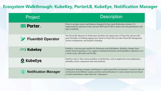 Ecosystem Walkthrough: KubeKey, PorterLB, KubeEye, Notification Manager
Porter is an open source load balancer designed for bare metal Kubernetes clusters. It’s
implemented by physical switch, and uses BGP and ECMP to achieve the best performance and
high availability.
The Fluent Bit Operator for Kubernetes facilitates the deployment of Fluent Bit and provides
great flexibility in building logging layer based on Fluent Bit, provides Fluent Bit management,
custom configuration, and dynamic reloading.
KubeKey is the next-gen installer for Kubernetes and KubeSphere. KubeKey changes from
ansible-based technology to Go, supports installing Kubernetes and KubeSphere separately or as
a whole easily, efficiently and flexibly.
KubeEye aims to find various problems on Kubernetes, such as application misconfiguration,
unhealthy cluster components and node problems.
Notification Manager manages notifications in multi-tenant K8s environment. It receives alerts or
notifications from different senders and then send notifications to various tenant receivers based
on alerts/notifications' tenant label like "namespace".
Project Description
Fluentbit Operator
Notification Manager
 
