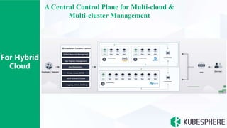 A Central Control Plane for Multi-cloud &
Multi-cluster Management
For Hybrid
Cloud
 