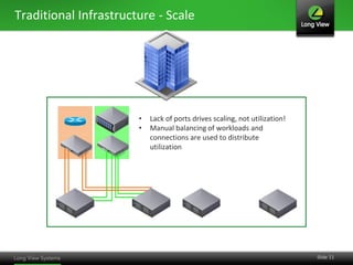 Traditional Infrastructure - Scale




                       •   Lack of ports drives scaling, not utilization!
                       •   Manual balancing of workloads and
                           connections are used to distribute
                           utilization




                                                                            Slide 11
 