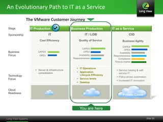 An Evolutionary Path to IT as a Service
              The VMware Customer Journey
Stage          IT Production                  Business Production          IT as a Service
Sponsorship                  IT                           IT / LOB                         CIO
                     Cost Efficiency                Quality of Service              Business Agility

                                                                                    CAPEX
                                                      CAPEX
                                                                                     OPEX
Business            CAPEX                               OPEX                     Availability
Focus                OPEX                           Availability            Responsiveness
                                               Responsiveness                   Compliance
                                                                             Time-to-market

                                                   IT Operations
                   Server & infrastructure                                     Service catalog & self-
                    consolidation                  Application                  service IT
Technology                                          Lifecycle Efficiency
                                                                                Policy-driven automation
Focus                                              Service levels
                                                                                Increased IT innovation
                                                   Desktop


Cloud
Readiness
                                                                                     Private Cloud



                                                     You are here

                                                                                                            Slide 20
 