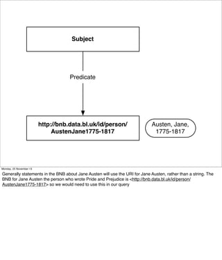 Subject

Predicate

http://bnb.data.bl.uk/id/person/
AustenJane1775-1817

Austen, Jane,
1775-1817

Monday, 25 November 13

Generally statements in the BNB about Jane Austen will use the URI for Jane Austen, rather than a string. The
BNB for Jane Austen the person who wrote Pride and Prejudice is <http://bnb.data.bl.uk/id/person/
AustenJane1775-1817> so we would need to use this in our query

 