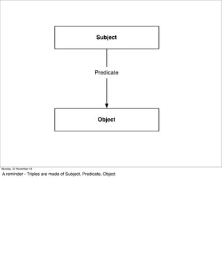 Subject

Predicate

Object

Monday, 25 November 13

A reminder - Triples are made of Subject, Predicate, Object

 
