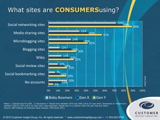 What sites are CONSUMERSusing?
                                                                                                                      72%
    Social networking sites                                                                                                  79%
                                                                                                                                    89%
                                                                                33%
         Media sharing sites                                                             42%
                                                                                                       57%
                                                                       24%
         Microblogging sites                                                        37%
                                                                                       42%
                                                           12%
                   Blogging sites                                      24%
                                                                             30%
                                                             14%
                                 Wikis                               22%
                                                                        27%
                                                         10%
           Social review sites                                 16%
                                                                 20%
                                                      7%
 Social bookmarking sites                                  12%
                                                                  19%




                                                                                                                                             Global Study
                                                                   20%
                     No accounts                    5%
                                                            13%

                                            0%       10%       20%       30%       40%       50%       60%      70%       80%      90%    100%

                                               Baby Boomers                    Gen X            Gen Y
Notes: 1) Sample size N=1056. 2) Generation Y: People born between 1975 and 1992 (18 to 35 year olds): Generation X: People born
between 1965 to 1974 (36 to 45 year olds): Baby Boomers: People born in or before 1964 (46 year olds and older).
Source: IBM Institute for Business Value analysis. CRM Study 2011.




© 2012 Customer Insight Group, Inc. All rights reserved. * www.customerinsightgroup.com • +1 303.422.9758
 