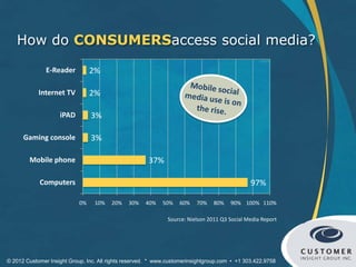 How do CONSUMERSaccess social media?

               E-Reader          2%

            Internet TV          2%

                    iPAD         3%

      Gaming console             3%

        Mobile phone                                   37%

            Computers                                                                          97%

                            0%    10%   20%    30%    40%   50%    60%    70%   80%    90% 100% 110%

                                                              Source: Nielson 2011 Q3 Social Media Report




© 2012 Customer Insight Group, Inc. All rights reserved. * www.customerinsightgroup.com • +1 303.422.9758
 
