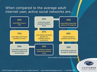 When compared to the average adult
     internet user, active social networks are…

                      45%                                53%                                 33%
                                                   of all active social
               more likely to go on                                                 more likely to give their
                                                  networkers follow a
                       date                                                         option on TV programs
                                                          brand


                                                         47%
                      75%                                                                    60%
                                                 more likely to be heavy
              more likely to be heavy                 spenders on                      Create reviews of
               spenders on music                   clothing, shoes &                 products and services
                                                      accessories


                      26%                                19%                                 18%
             more likely to give their           more likely to attend a
                                                                                    more likely to work out
             opinion on politics and             professional sporting
                                                                                    at a gym or health club
                 current events                          event

                                                                  Source: Nielson 2011 Q3 Social Media Report




© 2012 Customer Insight Group, Inc. All rights reserved. * www.customerinsightgroup.com • +1 303.422.9758
 