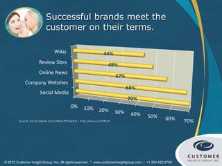 Successful brands meet the
                            customer on their terms.

                                  Wikis                              44%
                       Review Sites                                     49%
                       Online News
                                                                             57%
             Company Websites
                                                                                   68%
                        Social Media
                                                                                   70%
                                             0%        10% 20%
                                                                             30%    40%   50%       60%
         Source: Social Media and Online PR Report | http://ecly.co/OPR-sm                                  70%




© 2012 Customer Insight Group, Inc. All rights reserved. * www.customerinsightgroup.com • +1 303.422.9758
 