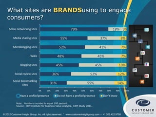 What sites are BRANDSusing to engage
   consumers?
     Social networking sites                                79%                                    18% 3%

         Media sharing sites                        55%                               37%                 8%

         Microblogging sites                      52%                                41%                    7%

                        Wikis                   48%                                 45%                     7%

               Blogging sites                  45%                                 45%                  10%

          Social review sites               36%                              52%                        12%
        Social bookmarking
                sites                    31%                               55%                       14%
                                0%    10%     20%     30%     40%    50%     60%     70%     80%    90%      100%

              Have a profile/presence           Do not have a profile/presence             Don't know

           Note: Numbers rounded to equal 100 percent.
           Source: IBM Institute for Business Value analysis. CRM Study 2011.


© 2012 Customer Insight Group, Inc. All rights reserved. * www.customerinsightgroup.com • +1 303.422.9758
 