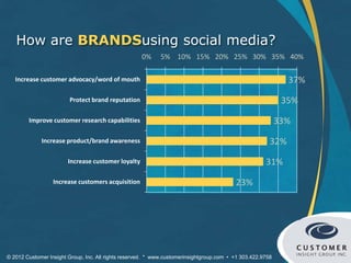 How are BRANDSusing social media?
                                                     0%     5% 10% 15% 20% 25% 30% 35% 40%

   Increase customer advocacy/word of mouth                                                                   37%
                        Protect brand reputation                                                             35%
        Improve customer research capabilities                                                              33%
             Increase product/brand awareness                                                           32%
                        Increase customer loyalty                                                     31%
                  Increase customers acquisition                                          23%




© 2012 Customer Insight Group, Inc. All rights reserved. * www.customerinsightgroup.com • +1 303.422.9758
 