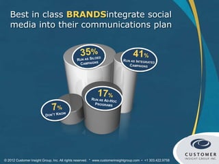 Best in class BRANDSintegrate social
   media into their communications plan




© 2012 Customer Insight Group, Inc. All rights reserved. * www.customerinsightgroup.com • +1 303.422.9758
 