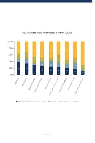 19
FIG 4. NATURE DES APPLICATIFS EN MODE SAAS OU DANS LE CLOUD
 