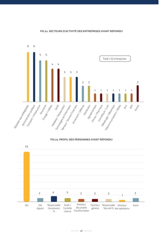 FIG 22. PROFIL DES PERSONNES AYANT RÉPONDU
FIG 21. SECTEURS D’ACTIVITÉ DES ENTREPRISES AYANT RÉPONDU
47
 