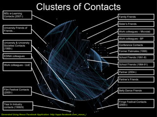 Clusters of Contacts MSc e-Learning Contacts (2007-) University Friends of Friends…  Generated Using Nexus Facebook Application: http://apps.facebook.com/_nexus_/ Work colleagues - UoE University & University Societies Contacts (1999-) EDINA colleagues Year In Industry contacts (1998/9) Sister’s Friends Family Friends Work colleagues - BP Work colleagues – Microlab Conference Contacts Former Flatmates (1999) School Friends (1991-8) Film Festival Contacts (2000-) School Friends (1984-91) Belly Dance Friends Partner (2004-) Partner’s Friends Fringe Festival Contacts (2000-)  
