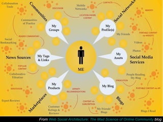 From  Web Social Architecture: The Mad Science of Online Community  blog 