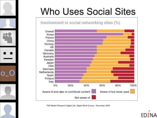 Who Uses Social Sites TNS Market Research Digital Life, Digital World Survey - December 2008 