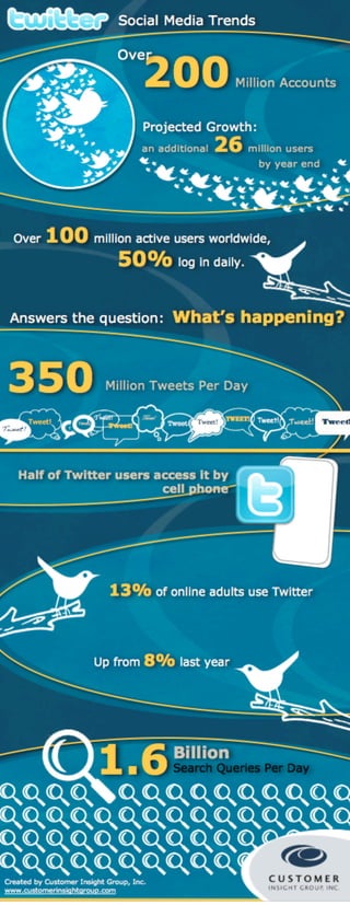 INFOGRAPH: 2012 Twitter Statistics