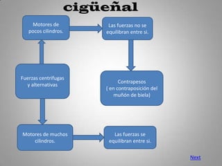 Motores de         Las fuerzas no se
   pocos cilindros.   equilibran entre si.




Fuerzas centrifugas
                            Contrapesos
  y alternativas
                      ( en contraposición del
                          muñón de biela)




Motores de muchos        Las fuerzas se
    cilindros.         equilibran entre si.

                                                Next
 