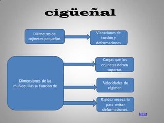 Diámetros de      Vibraciones de
        cojinetes pequeños      torsión y
                             deformaciones



                                Cargas que los
                               cojinetes deben
                                   soportar.

  Dimensiones de las            Velocidades de
muñequillas su función de          régimen.

                               Rigidez necesaria
                                  para evitar
                                deformaciones.
                                                   Next
 