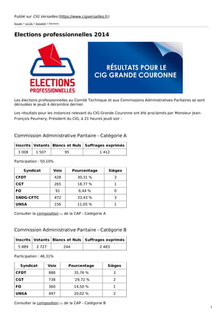 Publié sur CIG Versailles (https://www.cigversailles.fr) 
Accueil > Le CIG > Actualité > Elections 
Elections professionnelles 2014 
Les élections professionnelles au Comité Technique et aux Commissions Administratives Paritaires se sont 
déroulées le jeudi 4 décembre dernier. 
Les résultats pour les instances relevant du CIG Grande Couronne ont été proclamés par Monsieur Jean- 
François Peumery, Président du CIG, à 21 heures jeudi soir : 
Commission Administrative Paritaire - Catégorie A 
Inscrits Votants Blancs et Nuls Suffrages exprimés 
3 008 1 507 95 1 412 
Participation : 50,10% 
Syndicat Voix Pourcentage Sièges 
CFDT 428 30,31 % 3 
CGT 265 18,77 % 1 
FO 91 6,44 % 0 
SNDG-CFTC 472 33,43 % 3 
UNSA 156 11,05 % 1 
Consulter la composition [1] de la CAP - Catégorie A 
Commission Administrative Paritaire - Catégorie B 
Inscrits Votants Blancs et Nuls Suffrages exprimés 
5 889 2 727 244 2 483 
Participation : 46,31% 
Syndicat Voix Pourcentage Sièges 
CFDT 888 35,76 % 3 
CGT 738 ¨29,72 % 2 
FO 360 14,50 % 1 
UNSA 497 20,02 % 2 
Consulter la composition [2] de la CAP - Catégorie B 
1 
 