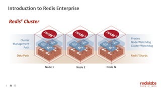 RedisConf18 - Active-Active Geo-Distributed Apps with Redis CRDTs ...