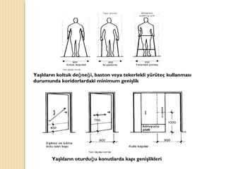 Yaşlıların koltuk de ne i, baston veya tekerlekli yürüteç kullanmasığ ğ
durumunda koridorlardaki minimum genişlik
Yaşlıların oturdu u konutlarda kapı genişlikleriğ 
 